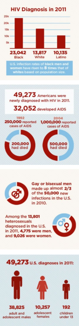 How many people get HIV every year?
